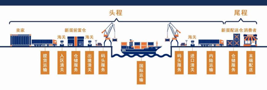 跨境电商出口保税仓模式,保税仓和海外仓的跨境商品模式