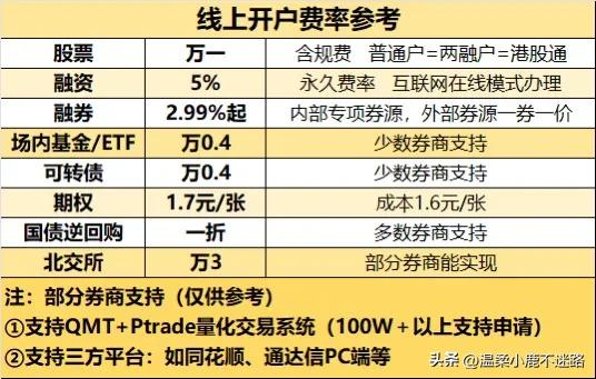 融资融券利率5.6%高吗,融资利率6.0如何