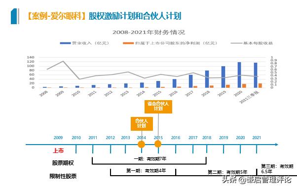 爱尔眼科扩张模式,爱尔眼科医院管理模式