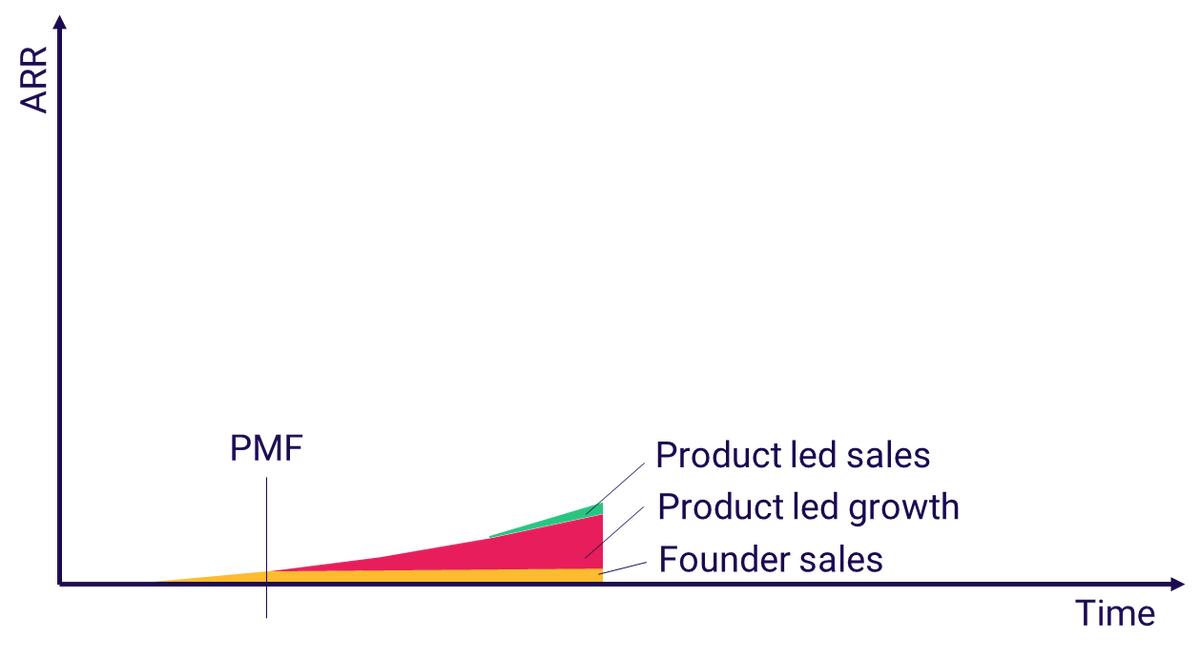 适用于B2BSaaS的现代GTM剧本