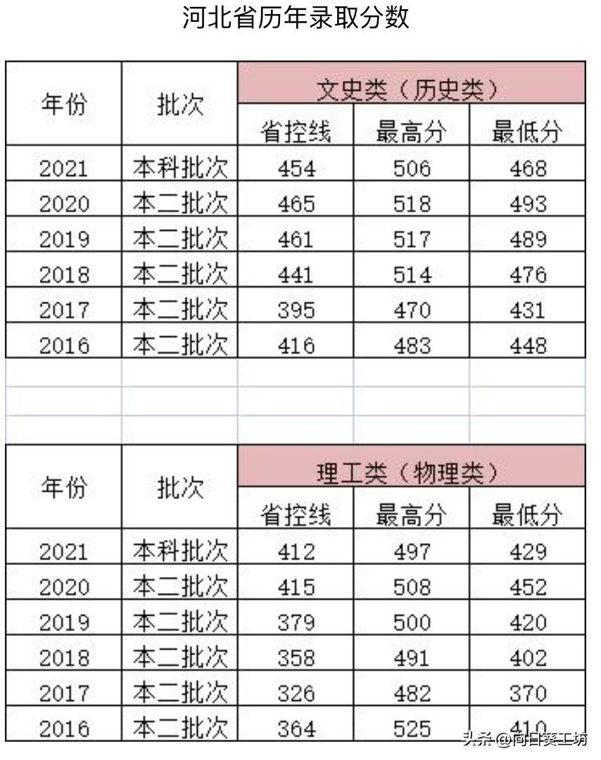 7个订单式培养专业（无须担心就业问题），河北地质大学华信学院