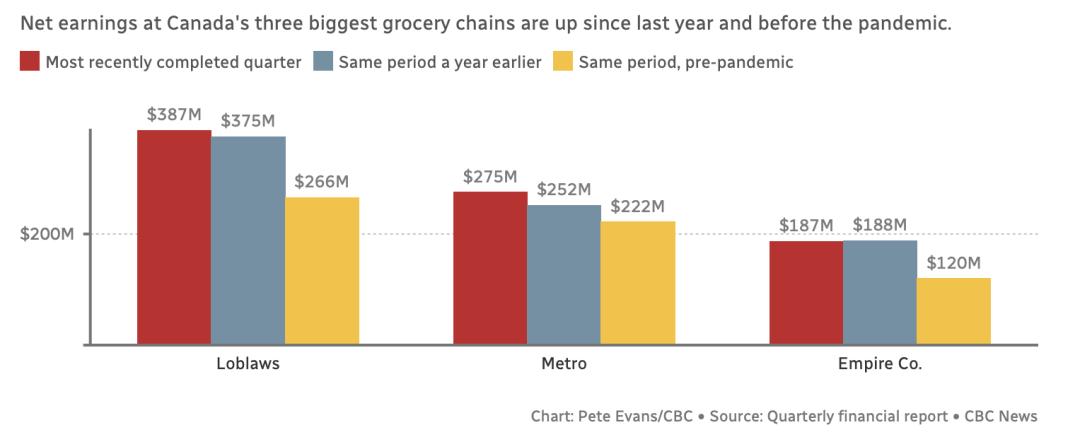 加国9月食品涨幅41年来最高！零售商表示不背锅
