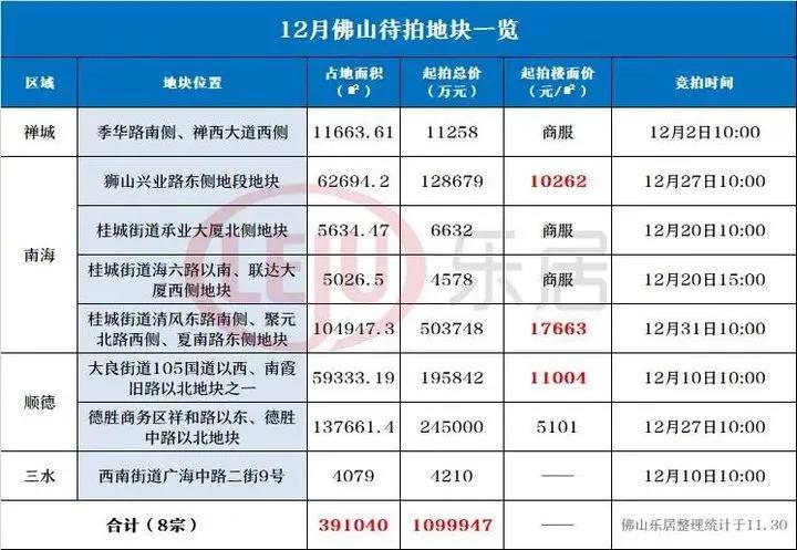 起拍总价152亿广州挂牌6宗地块,佛山18.7亿元新挂牌2宗商住地