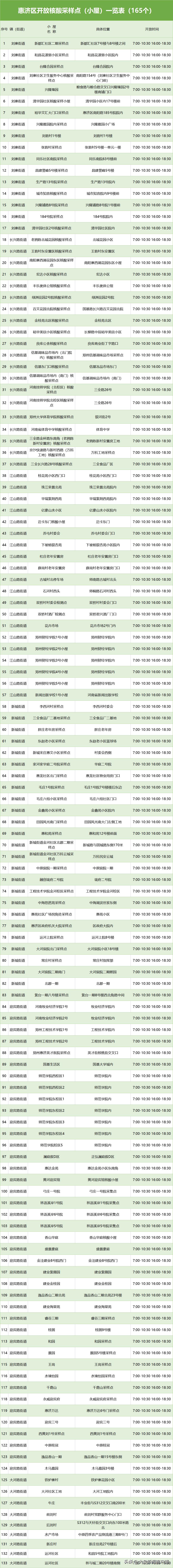 今日各区核酸检测点,郑州核酸检测点最新今天