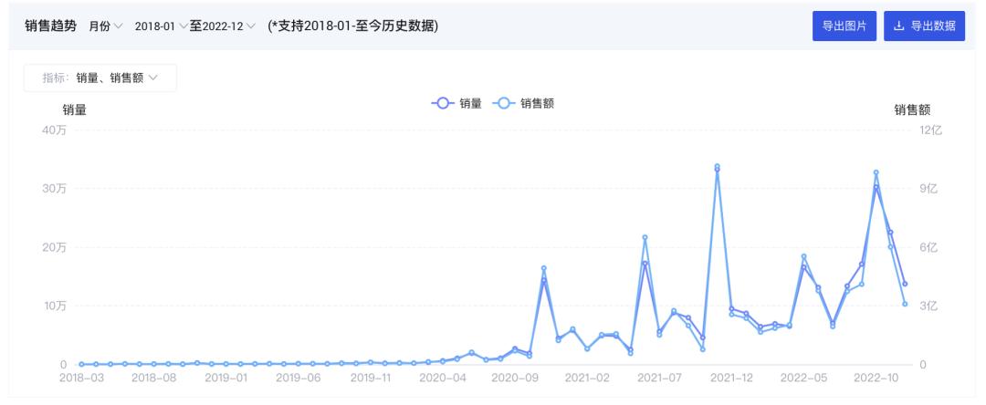 炼丹炉2023商机洞察｜22个高增长赛道5大消费趋势复盘