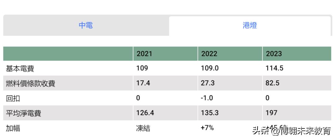 所有的东西都在涨价,所有东西都涨价