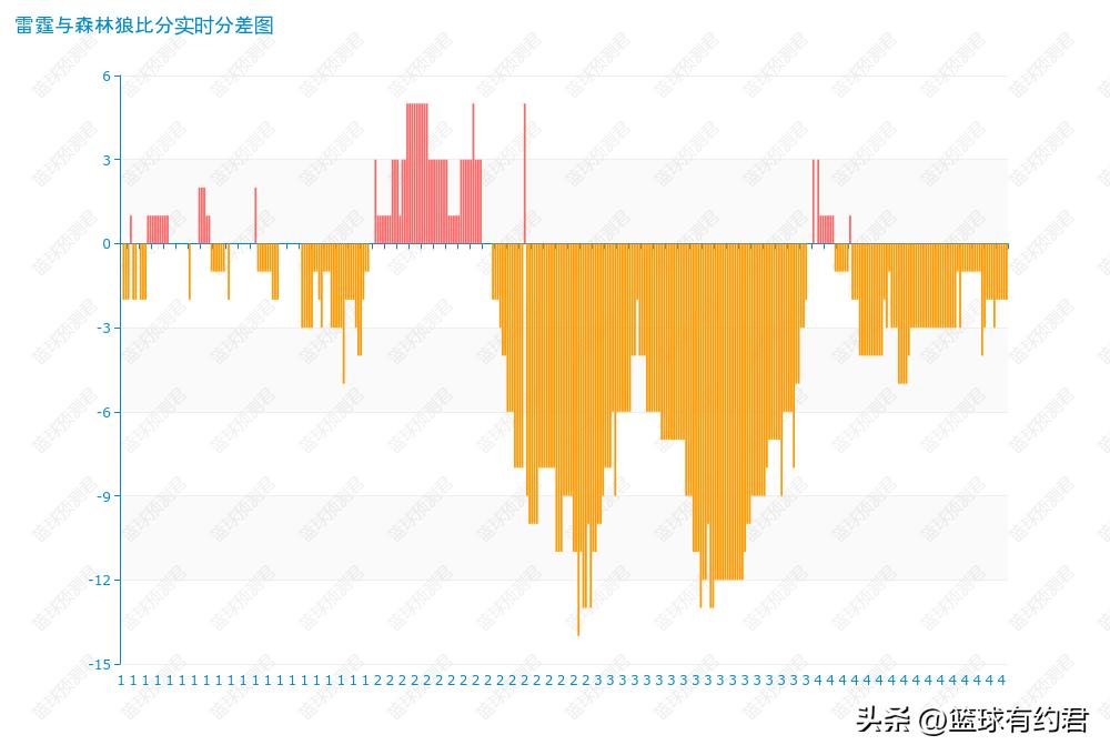 命中率48.4%真实命中率,诺威尔28分森林狼