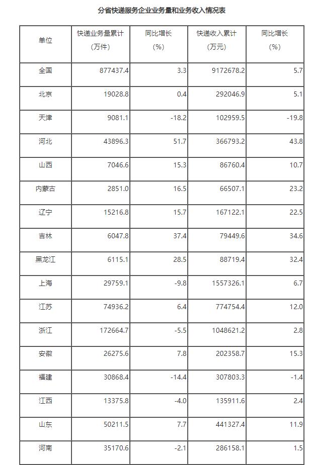 商丘快递业务量排名,2023年全国城市快递业务量排名