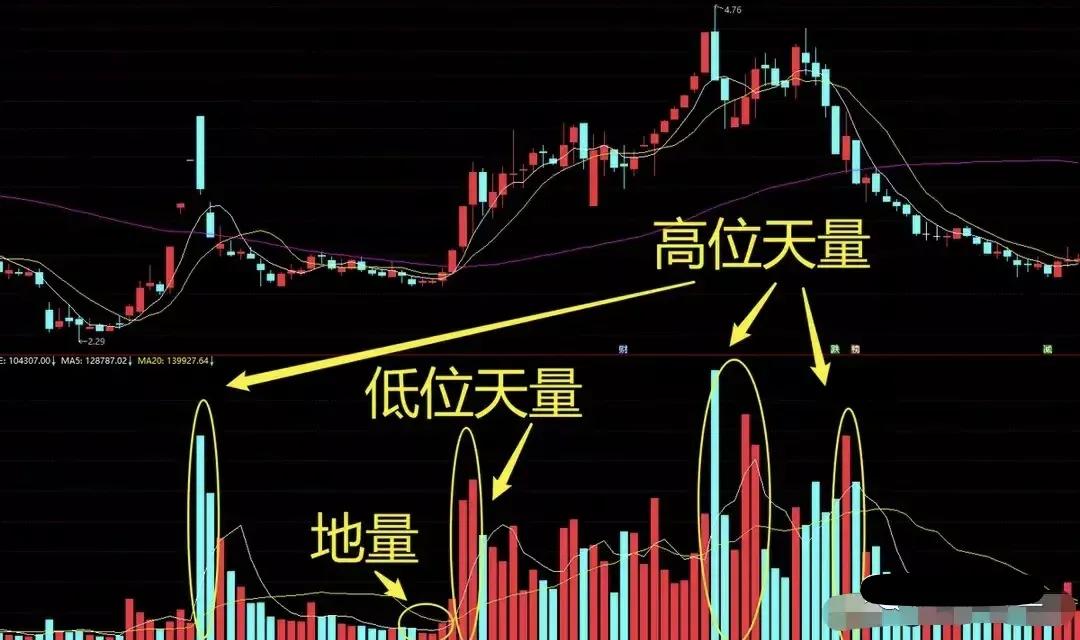 股票的成交量和量价关系,炒股必须知道的成交量技巧口诀