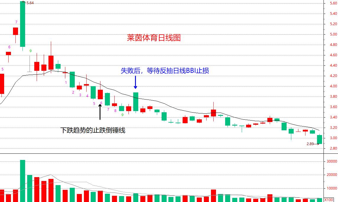 止跌反弹形态,止跌买入法