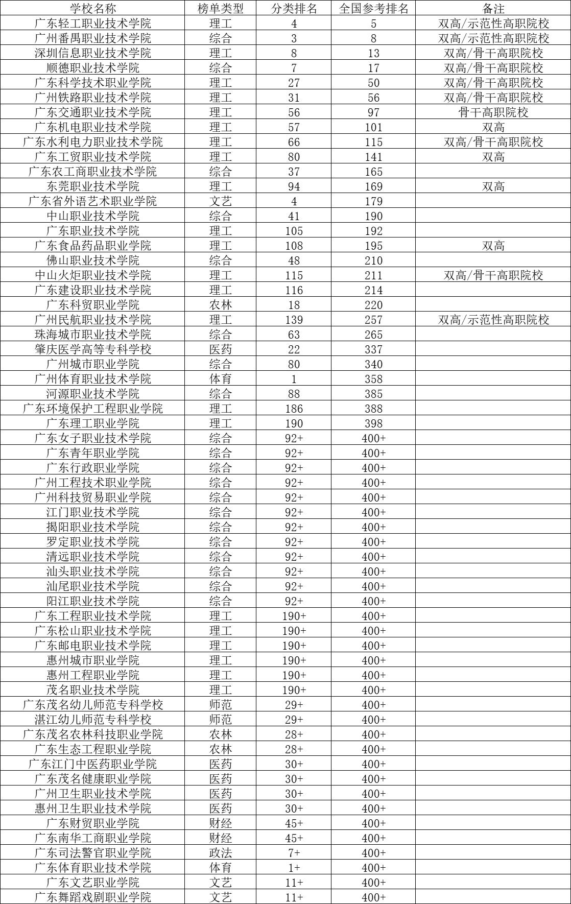 2023高职院校排名广东,2021年广东省高职院校排行榜