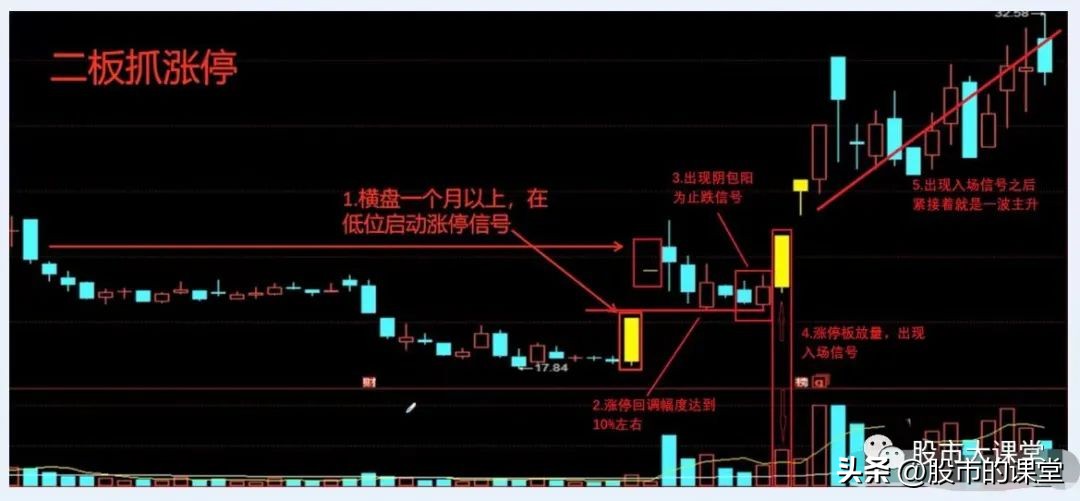 涨停回调买入法有哪些,股票涨停回调买入法图解