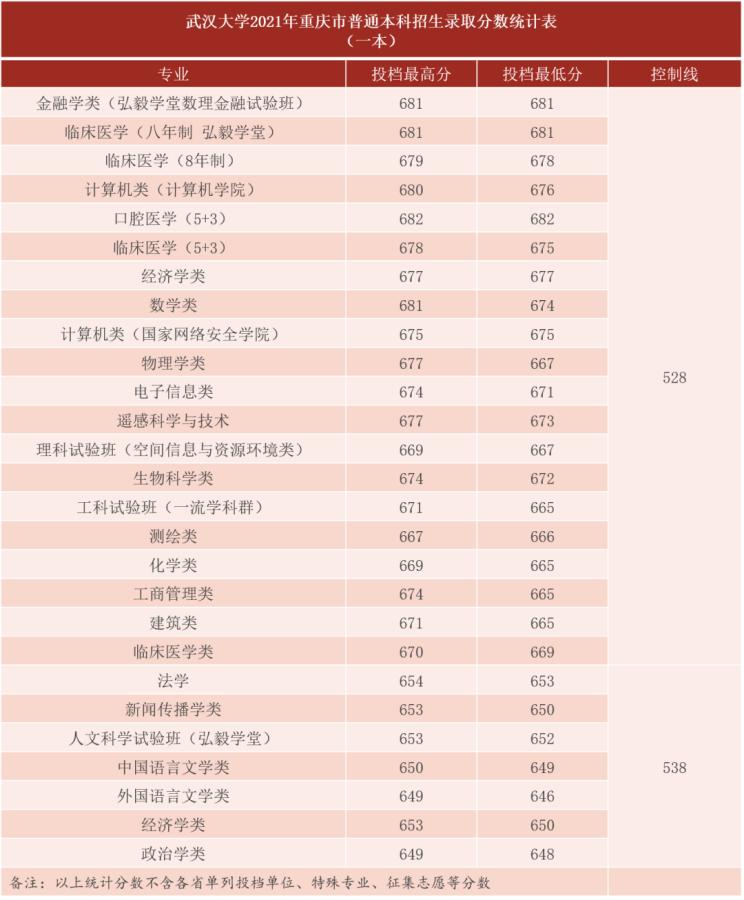 湖北考生报考武汉大学需要多少分,湖北多少分能上武汉大学