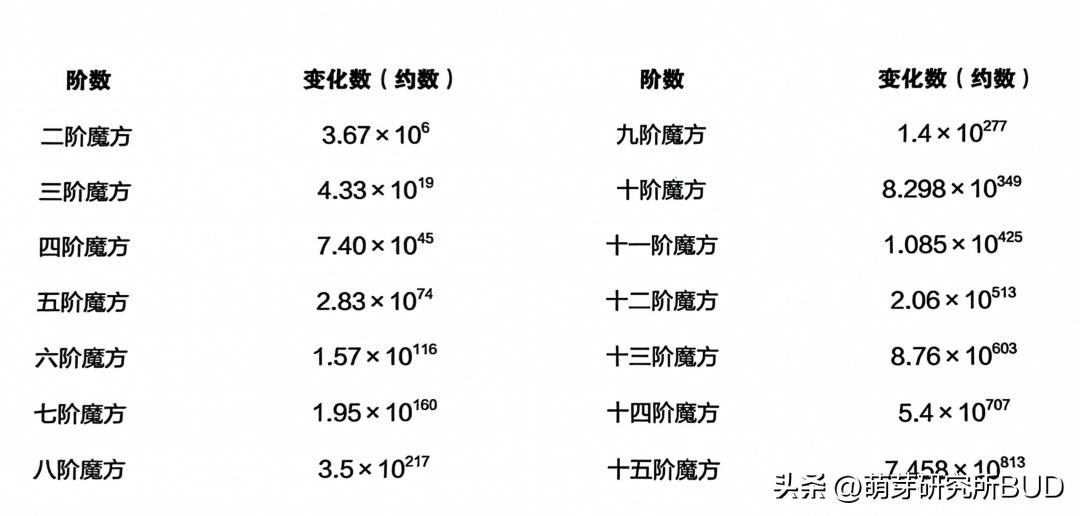 百变魔方益智加一笔攻略,15秒最快三阶魔方万能公式中文
