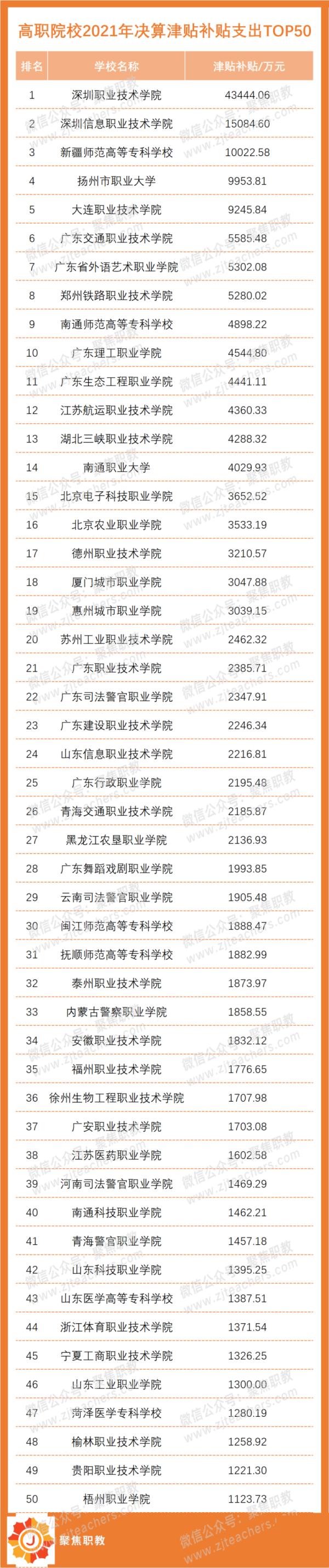 全国高职院校薪酬,全国高职工资排行