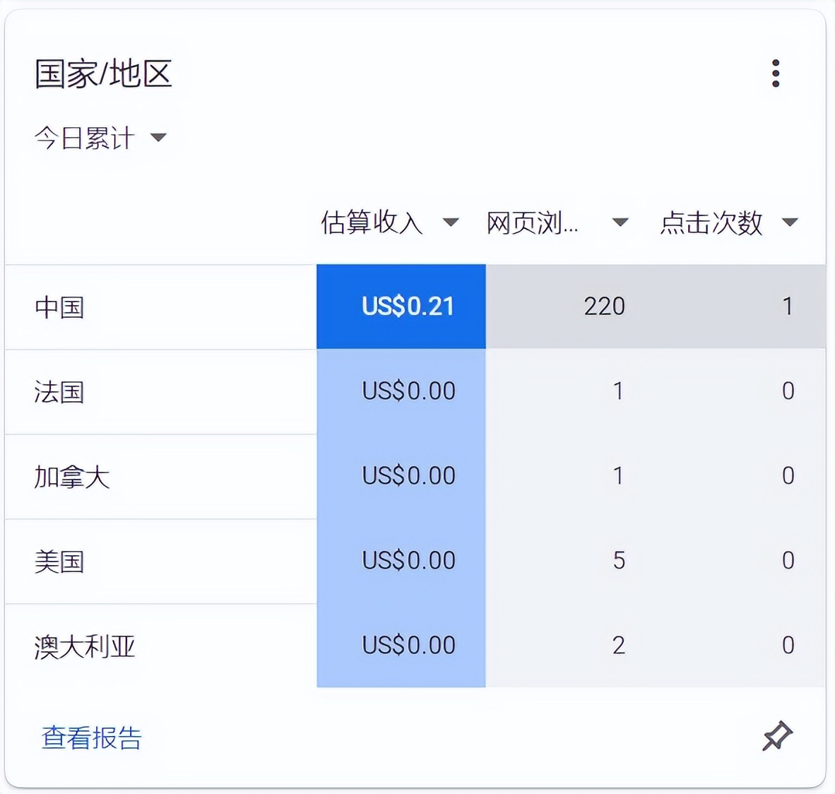 谷歌广告每次点击最高费用,谷歌广告转化率一般在多少钱左右