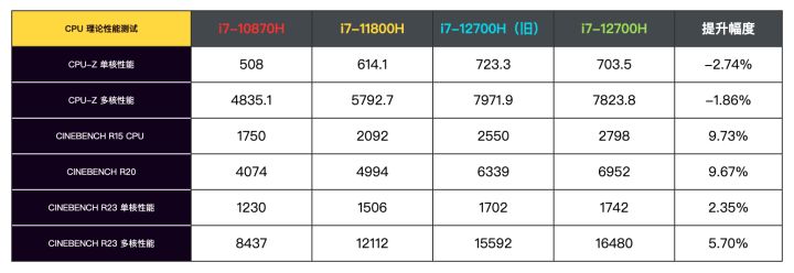 i7-12700H+RTX3070Ti的Dell游匣G15黑金版顶配,到底性能有多强?