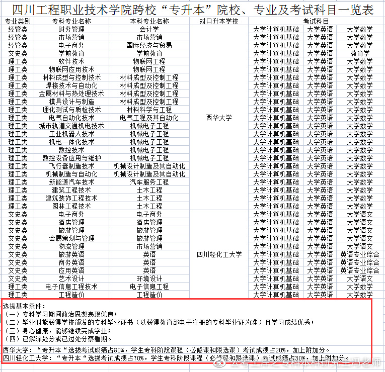 四川商务职业技术学院2022专升本,2021年四川专升本各校录取分数线