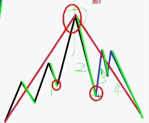 缠论基础课视频,缠论线段破坏的8种类型