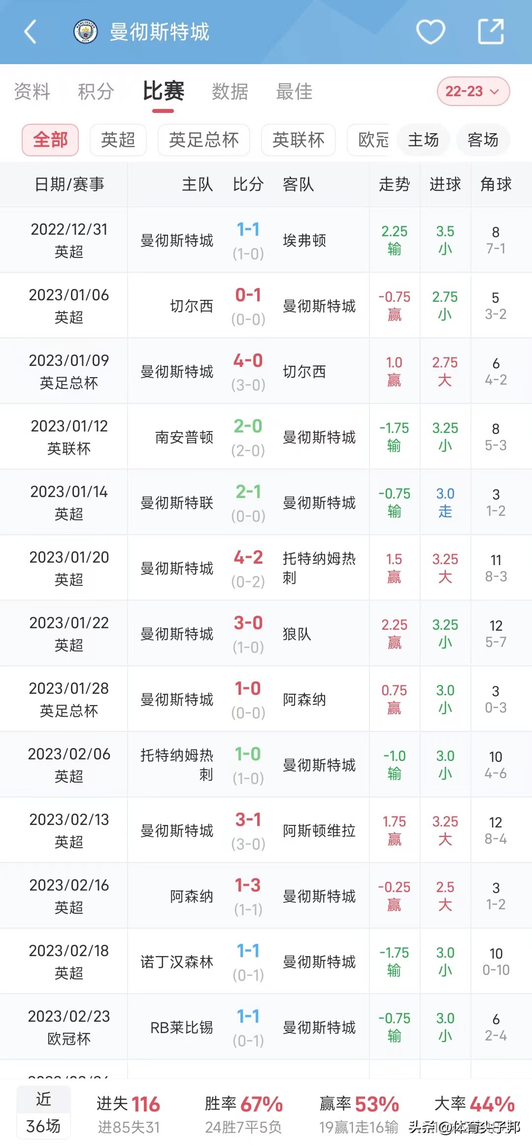 哈兰德曼城射门力量视频,曼城30登顶哈兰德破门