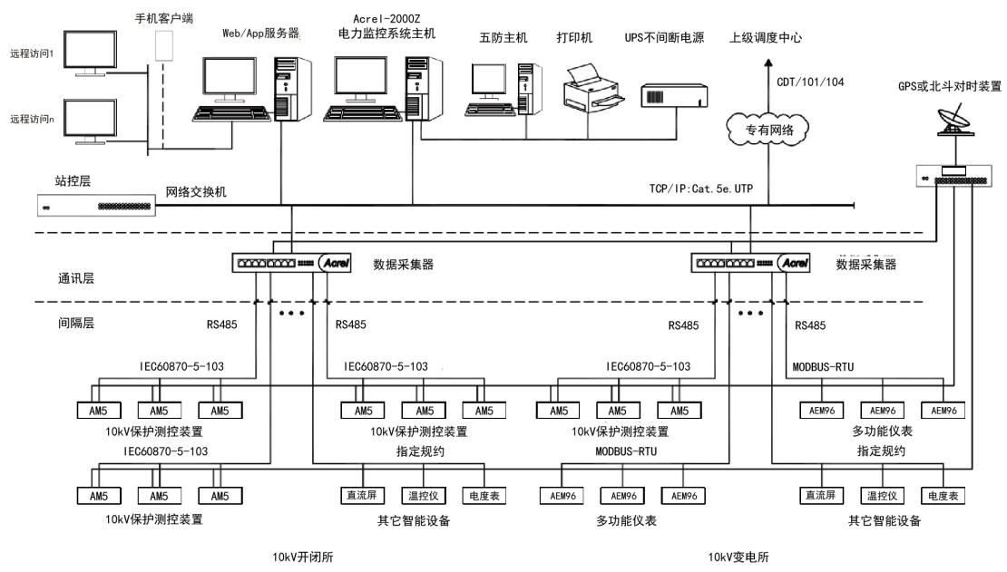 智能建筑电力监控系统,变电所电力监控系统运维云平台