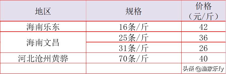 2019年淡水鱼价走势,鱼价行情塘口价