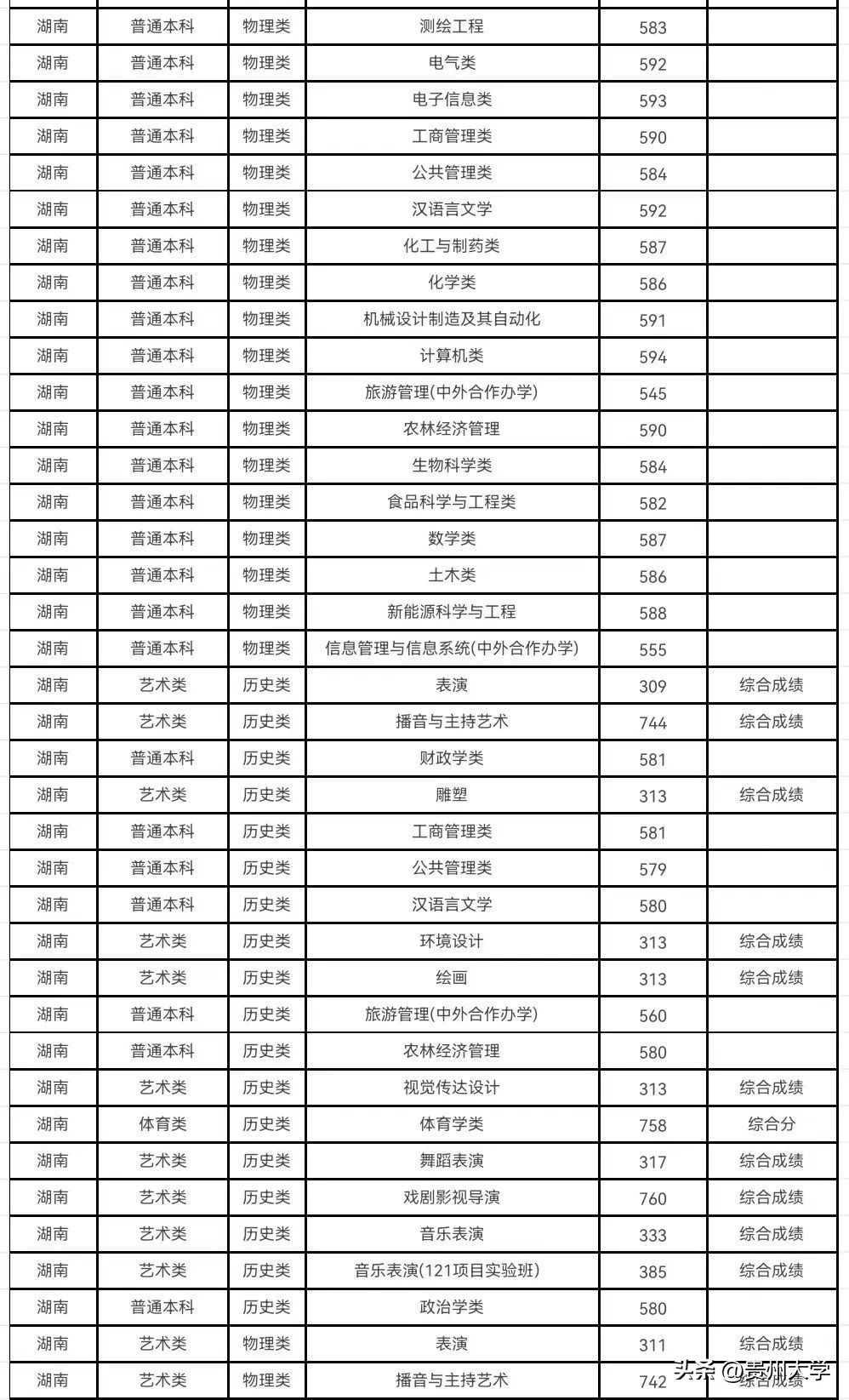 多少分可以上贵州大学,贵州大学519分