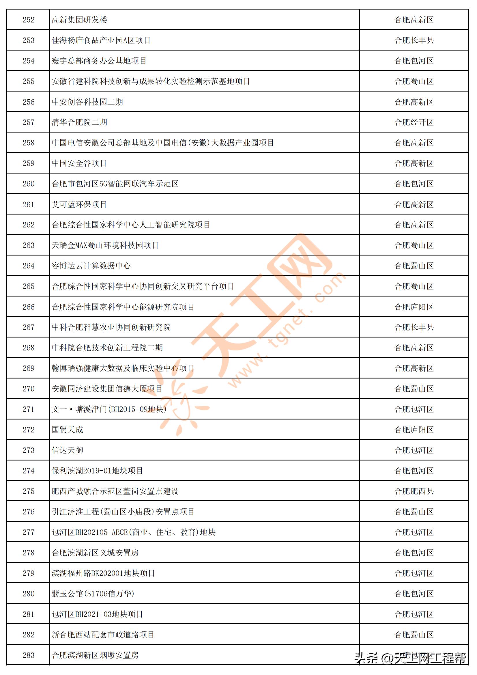 2023年安徽首批重点项目清单,安徽省2023年第三批全省重大项目