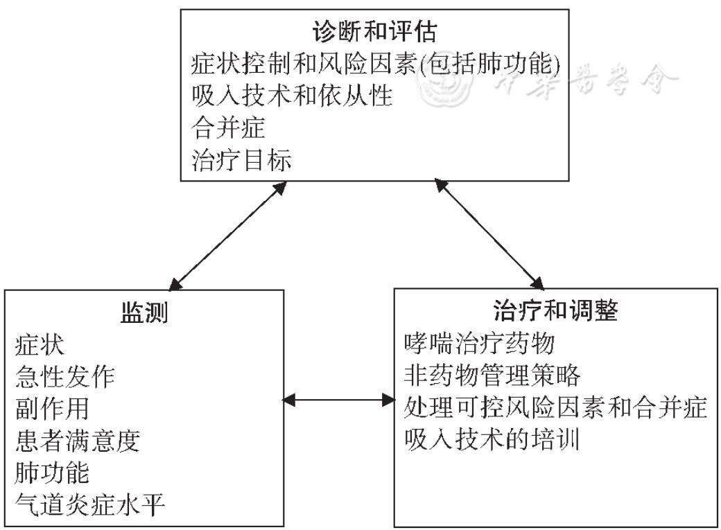 支气管哮喘2020年更新指南视频,支气管哮喘2021年指南