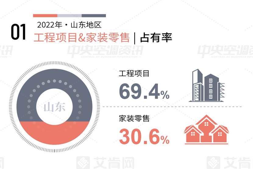 艾肯网2022年中央空调市场份额,2024一季度中央空调市场