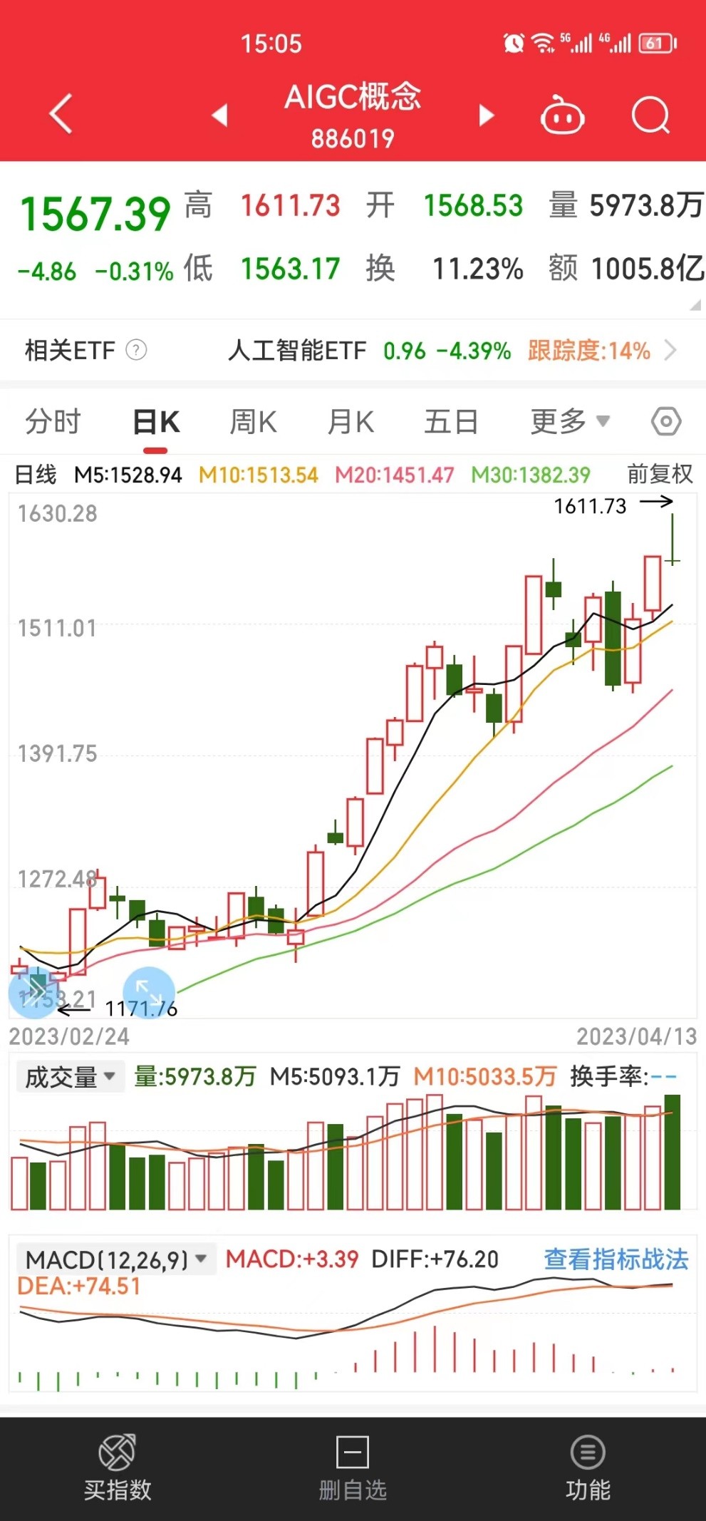 挑战投资1万赚100万,50万挑战一个亿实盘35天