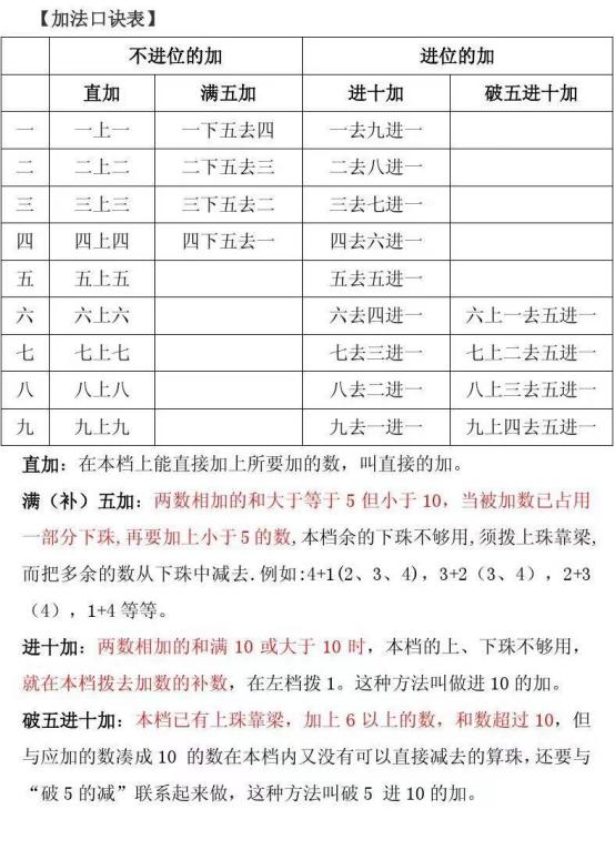 即将失传的算盘口诀建议收藏保存,即将失传的算盘加减乘除口诀表
