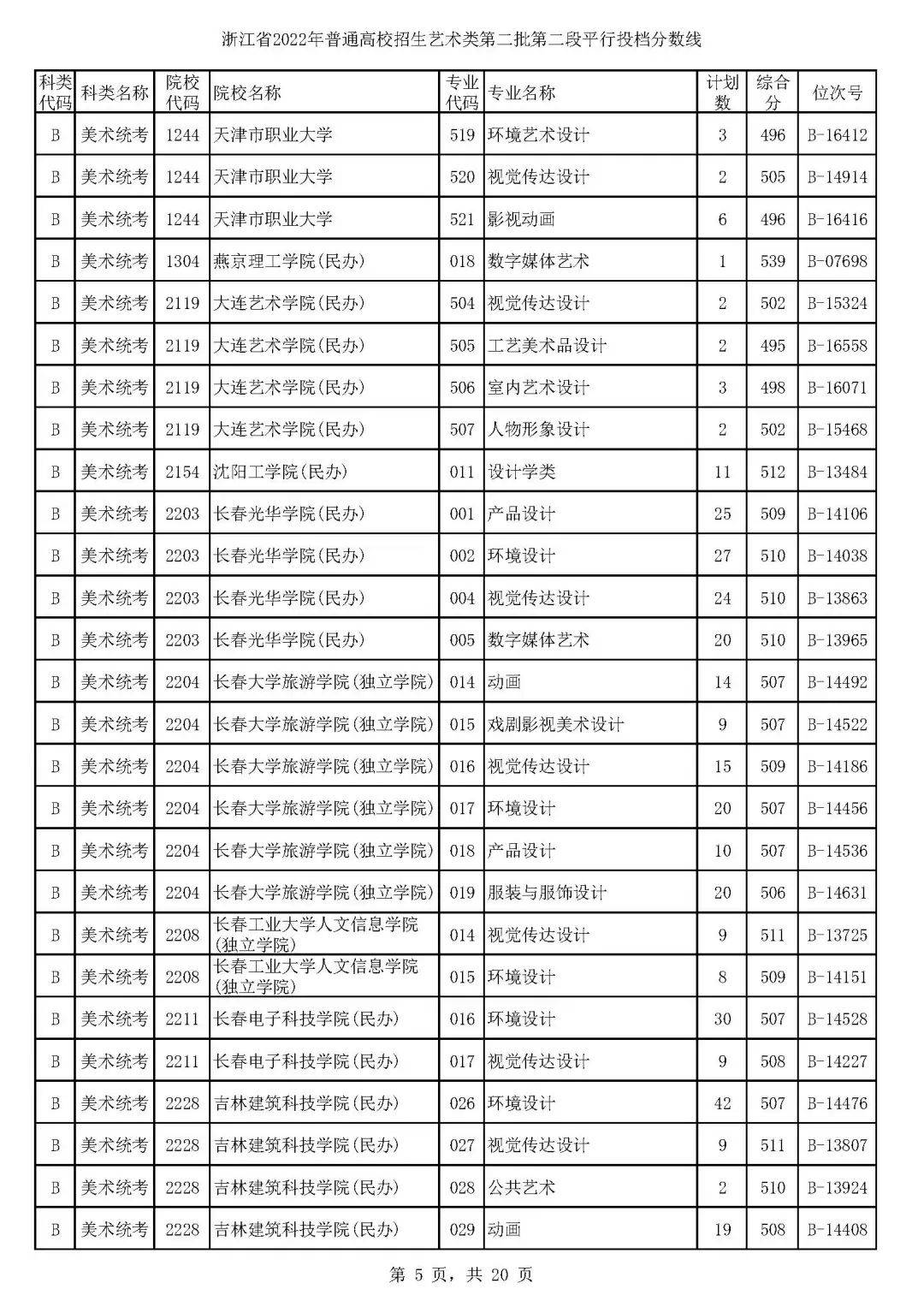 浙江高考艺术分数线平行二段,浙江省2021年美术二段二批投档线