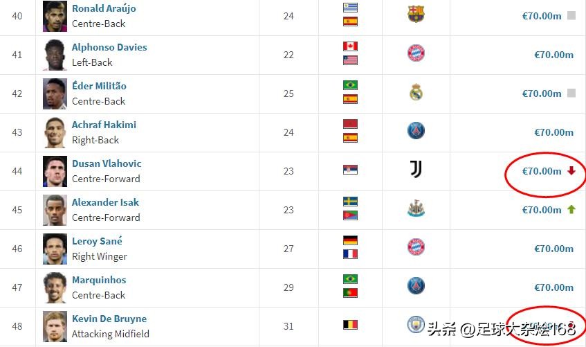 足坛身价排行哈兰德,转会最新消息哈兰德