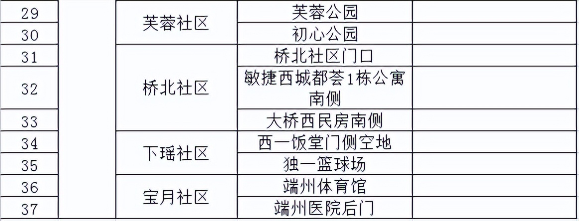 端州核酸检测地点,核酸采样点设置六区三通道图