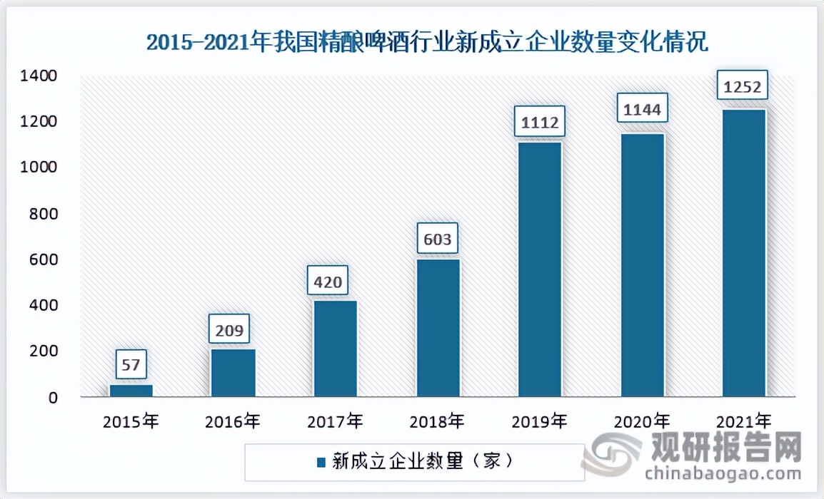 我国啤酒行业现状分析,精酿啤酒未来发展趋势