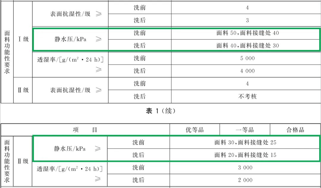 冲锋衣热销榜测评,冲锋衣十大不合格品牌