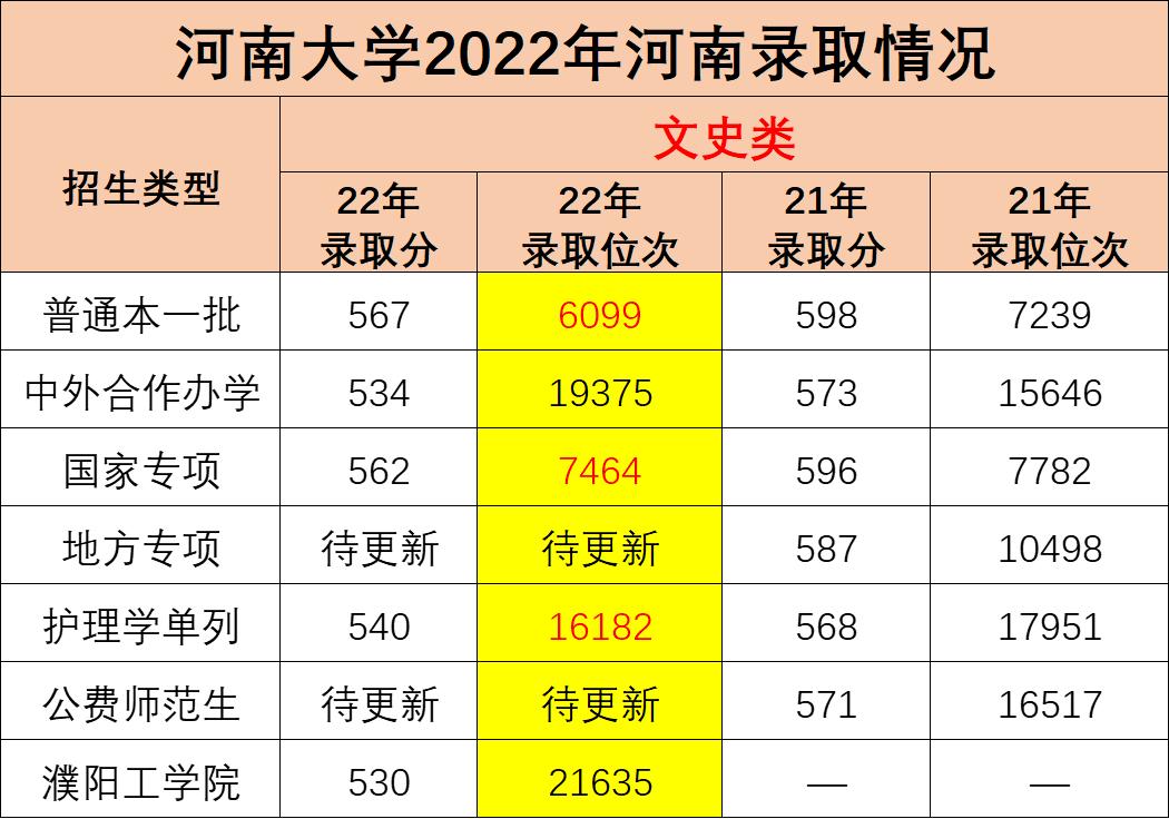河南大学2022年录取位次最大上涨1.4万名，招生类型多如何区分？