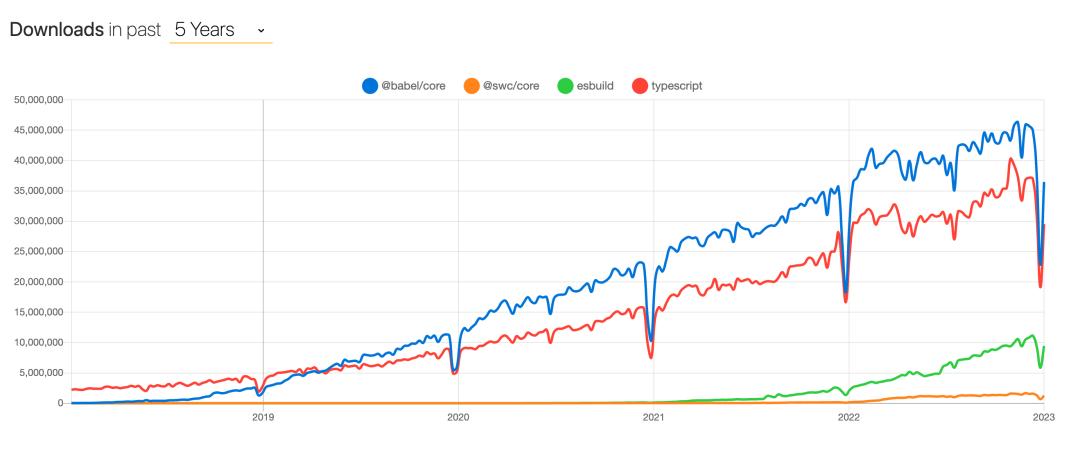 登高望远，一文解答2023年你最关心的前端热点问题