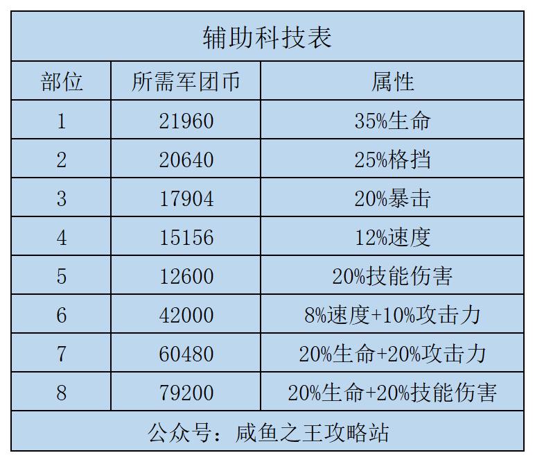 咸鱼之王高级科技吕布怎么加点,咸鱼之王部落科技怎么加点