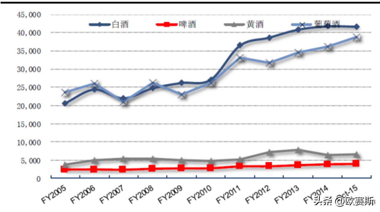 黄酒行业最新消息今天,中国2017年黄酒市场分析图表