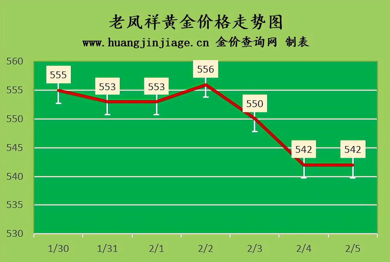 金价再度下跌最低触及1805美元,2023金价预计6月跌到多少