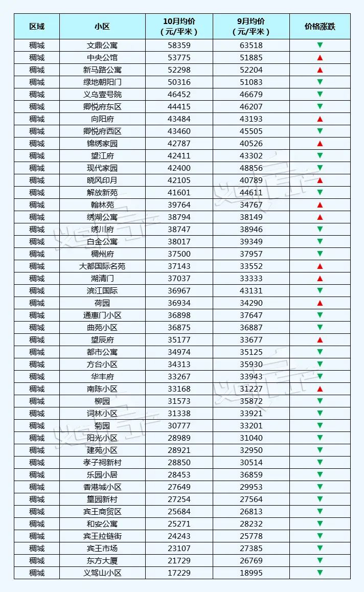 义乌房产网二手房出售信息,义乌商品房房价最新价格表