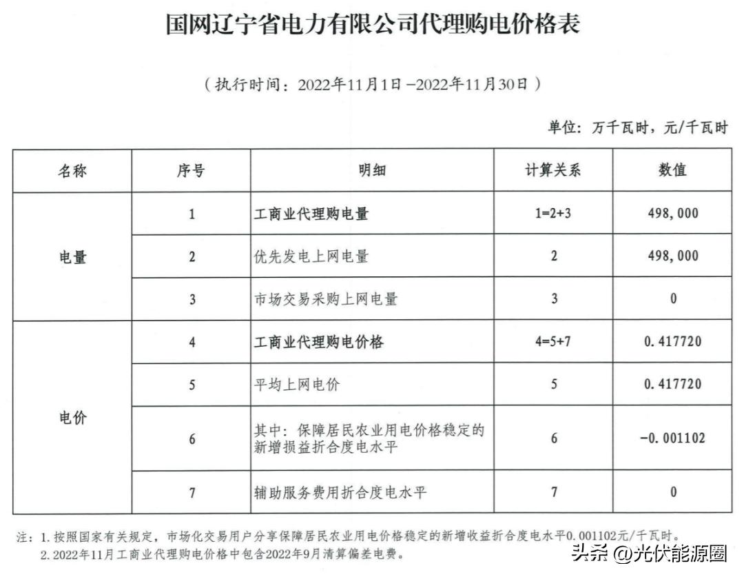 全国各省电网企业代理购电价格,国家电网阶梯电价一览表