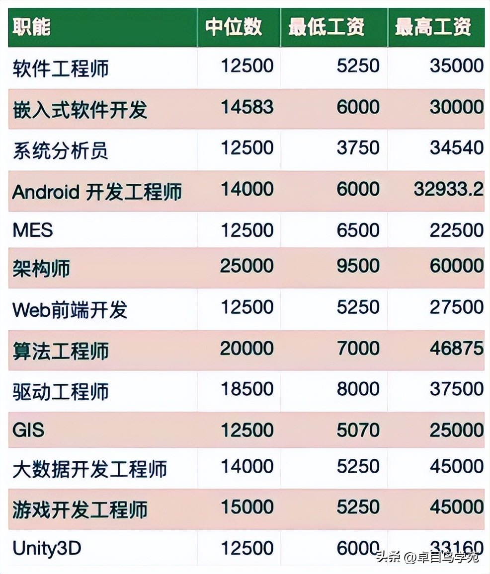 2023年it工资城市排行,it行业固定薪资划分