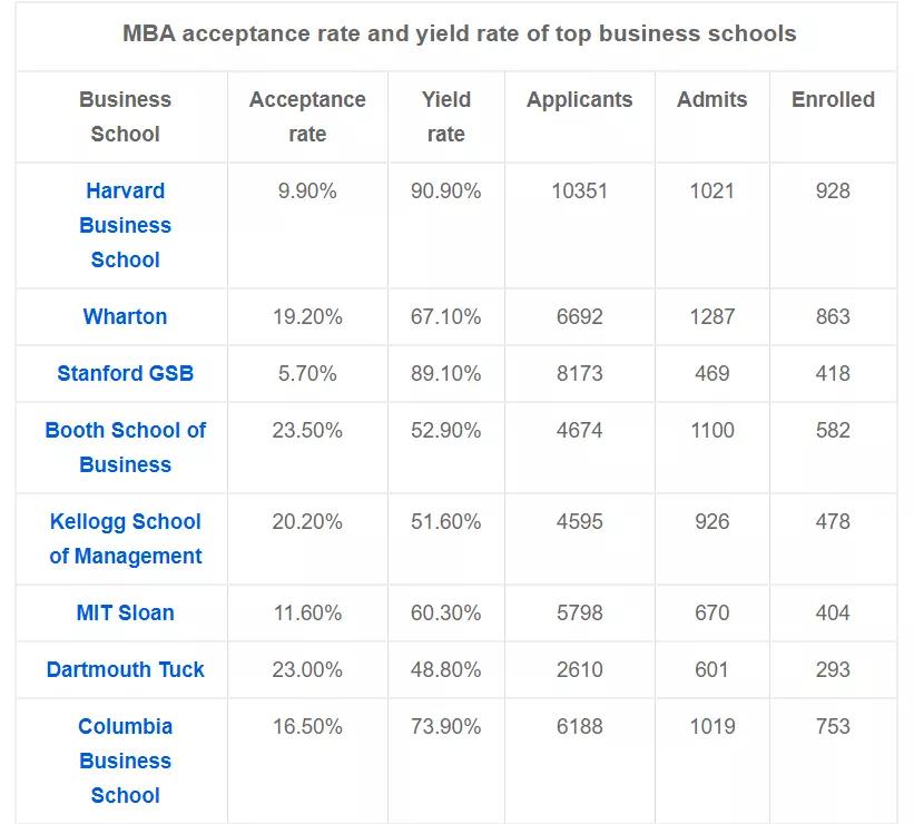 美国mba院校排名一览表,全球mba院校推荐