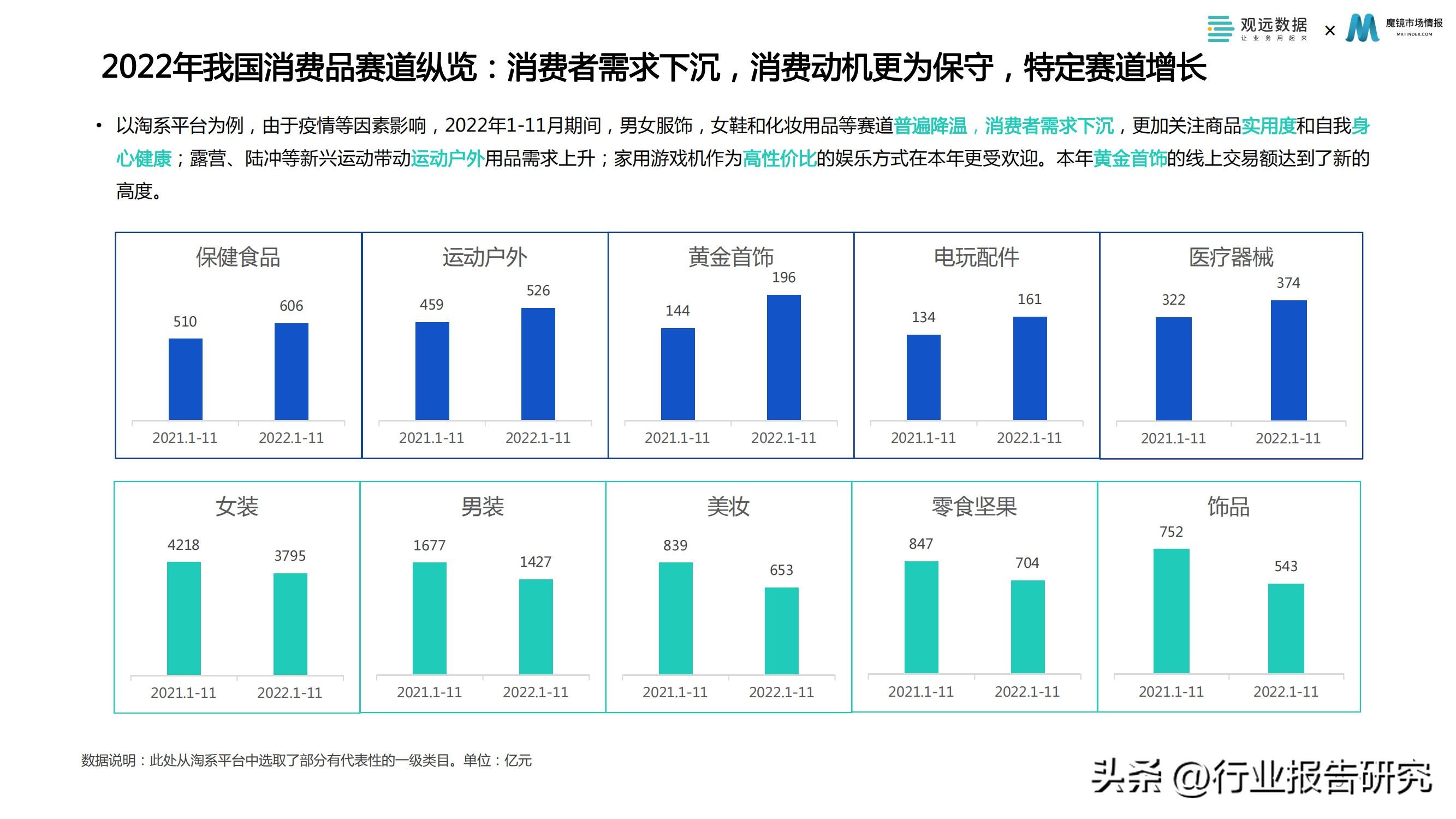 消费行业2023年消费者洞察白皮书,2022消费品零售业分析报告