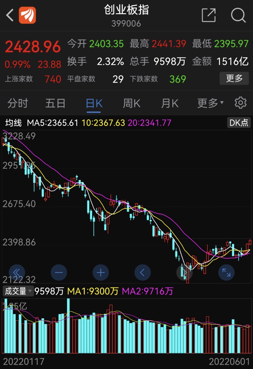 创业板指数最近老跌怎么回事,创业板指数行情什么时候会上涨