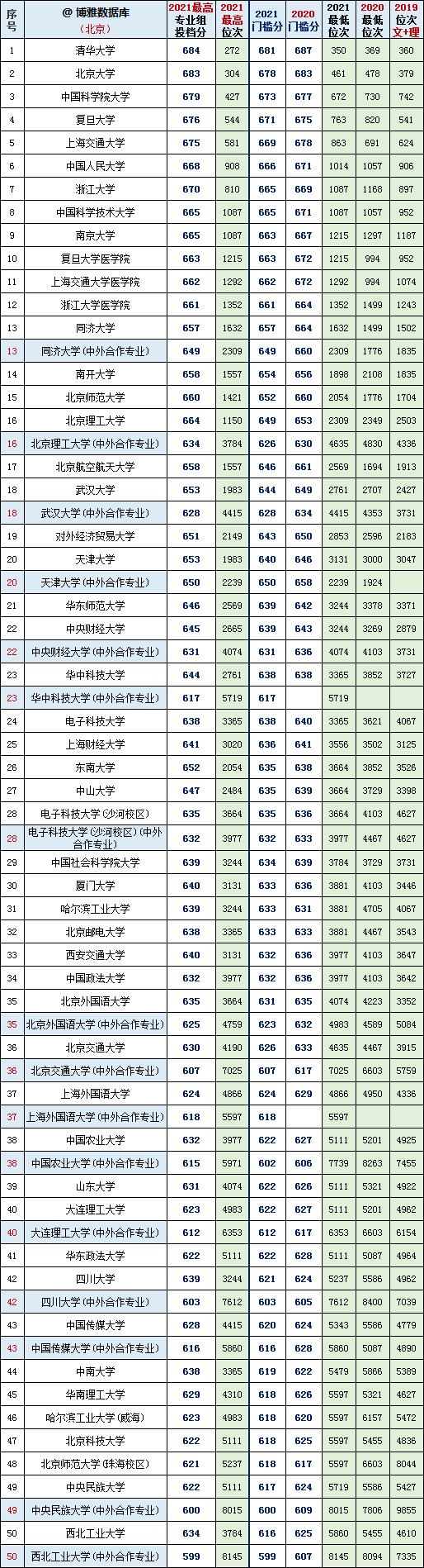 2020北京高考录取分大学排行,北京2021一本大学投档线排名