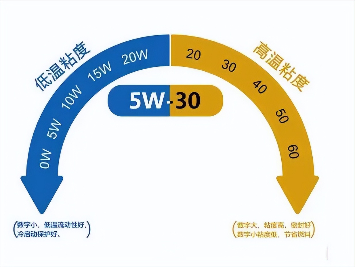 润滑油不同标准之间的区别,汽车润滑油等级标准
